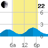 Dinner Point Creek tide chart for Friday, September 22, 2023