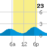 Dinner Point Creek tide chart for Saturday, September 23, 2023
