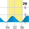 Dinner Point Creek tide chart for Thursday, September 28, 2023