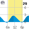 Dinner Point Creek tide chart for Friday, September 29, 2023