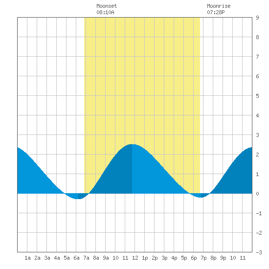 Dinner Point Creek tide chart for Saturday, September 30, 2023