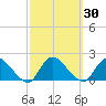 Dinner Point Creek tide chart for Saturday, September 30, 2023