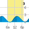 Dinner Point Creek tide chart for Sunday, September 3, 2023