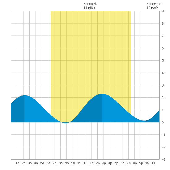 Dinner Point Creek tide chart for Monday, September 4, 2023