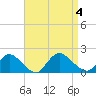 Dinner Point Creek tide chart for Monday, September 4, 2023