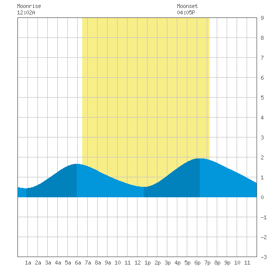 Dinner Point Creek tide chart for Friday, September 8, 2023