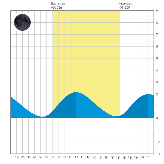 Dinner Point Creek tide chart for Saturday, October 14, 2023