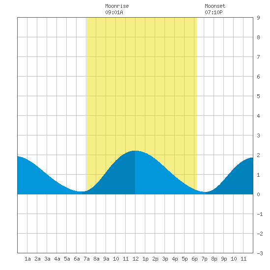 Dinner Point Creek tide chart for Monday, October 16, 2023