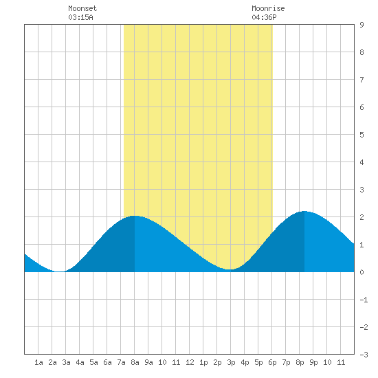 Dinner Point Creek tide chart for Wednesday, October 25, 2023