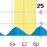 Dinner Point Creek tide chart for Wednesday, October 25, 2023