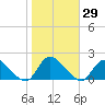 Dinner Point Creek tide chart for Sunday, October 29, 2023