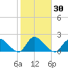 Dinner Point Creek tide chart for Monday, October 30, 2023