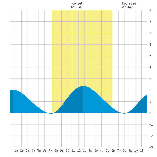Dinner Point Creek tide chart for Tuesday, October 31, 2023
