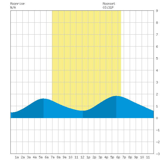 Dinner Point Creek tide chart for Saturday, October 7, 2023