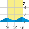 Dinner Point Creek tide chart for Saturday, October 7, 2023