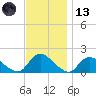 Dinner Point Creek tide chart for Monday, November 13, 2023
