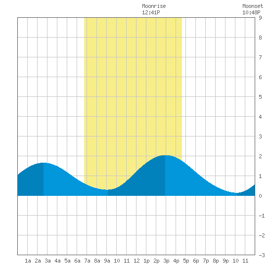 Dinner Point Creek tide chart for Sunday, November 19, 2023