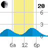 Dinner Point Creek tide chart for Monday, November 20, 2023