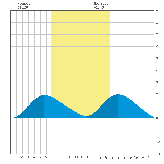 Dinner Point Creek tide chart for Wednesday, November 22, 2023