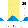 Dinner Point Creek tide chart for Tuesday, November 28, 2023