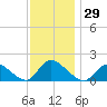 Dinner Point Creek tide chart for Wednesday, November 29, 2023
