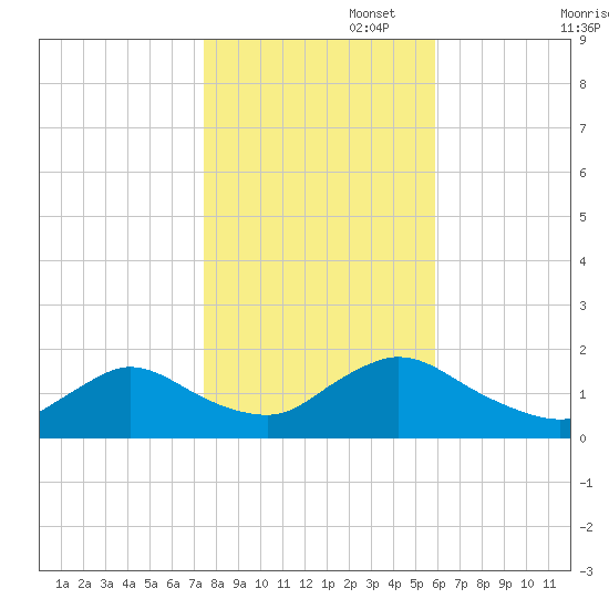 Dinner Point Creek tide chart for Saturday, November 4, 2023