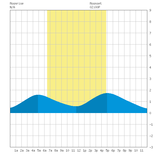 Dinner Point Creek tide chart for Monday, November 6, 2023