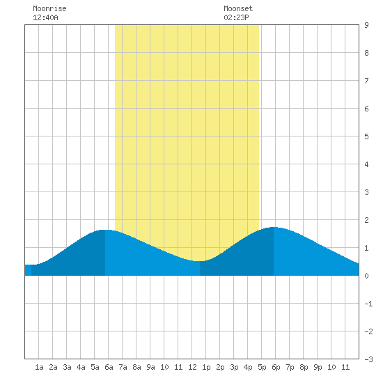 Dinner Point Creek tide chart for Tuesday, November 7, 2023