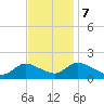 Dinner Point Creek tide chart for Tuesday, November 7, 2023