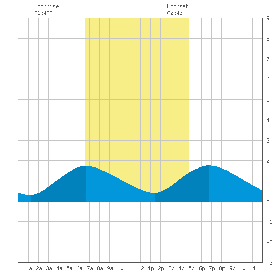 Dinner Point Creek tide chart for Wednesday, November 8, 2023