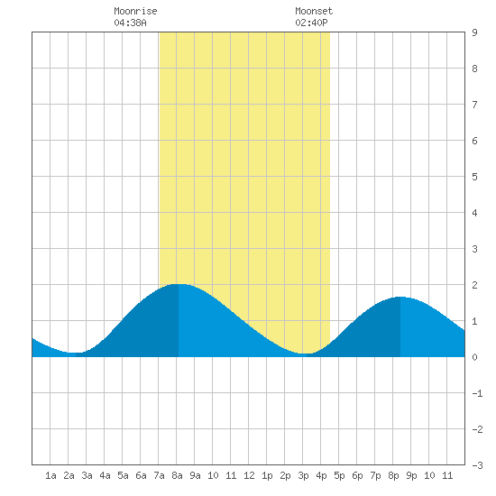 Dinner Point Creek tide chart for Sunday, December 10, 2023