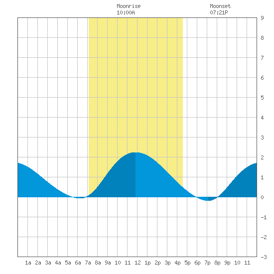 Dinner Point Creek tide chart for Friday, December 15, 2023