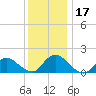 Dinner Point Creek tide chart for Sunday, December 17, 2023