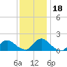 Dinner Point Creek tide chart for Monday, December 18, 2023