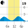 Dinner Point Creek tide chart for Tuesday, December 19, 2023