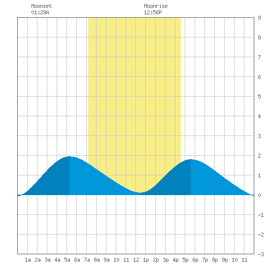 Dinner Point Creek tide chart for Thursday, December 21, 2023