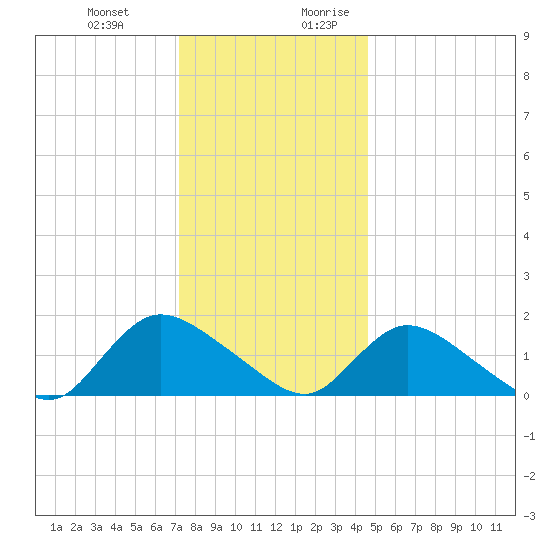 Dinner Point Creek tide chart for Friday, December 22, 2023
