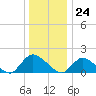 Dinner Point Creek tide chart for Sunday, December 24, 2023