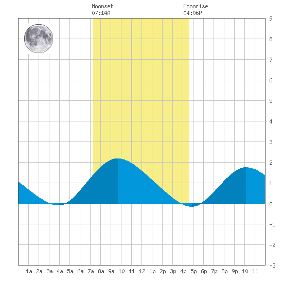 Dinner Point Creek tide chart for Tuesday, December 26, 2023