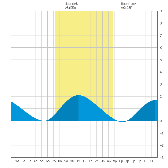 Dinner Point Creek tide chart for Thursday, December 28, 2023
