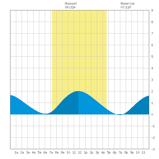 Dinner Point Creek tide chart for Friday, December 29, 2023