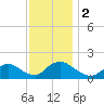 Dinner Point Creek tide chart for Saturday, December 2, 2023