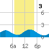 Dinner Point Creek tide chart for Sunday, December 3, 2023