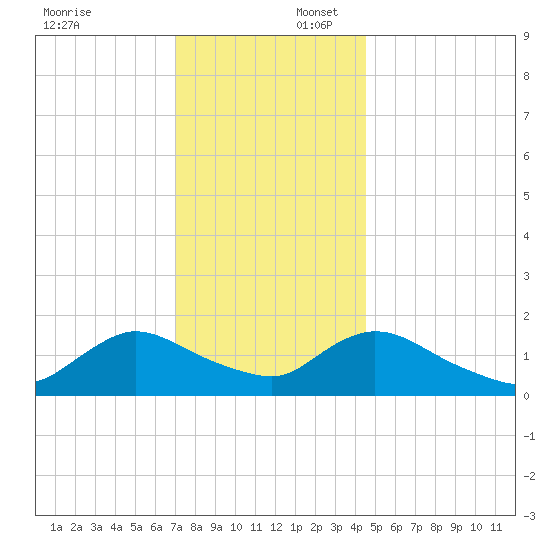 Dinner Point Creek tide chart for Wednesday, December 6, 2023