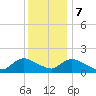 Dinner Point Creek tide chart for Thursday, December 7, 2023