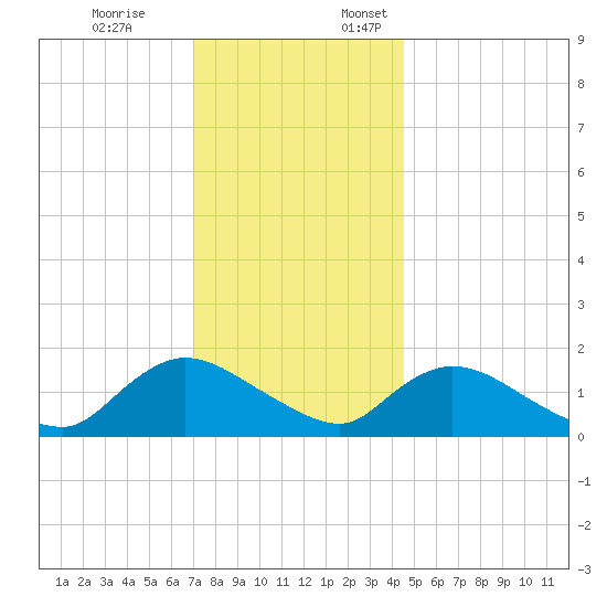 Dinner Point Creek tide chart for Friday, December 8, 2023