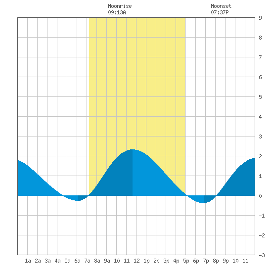 Dinner Point Creek tide chart for Saturday, January 13, 2024