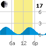Dinner Point Creek tide chart for Wednesday, January 17, 2024