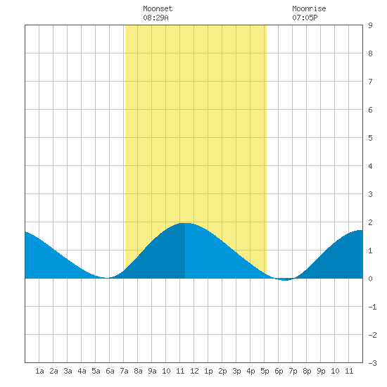 Dinner Point Creek tide chart for Saturday, January 27, 2024