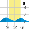 Dinner Point Creek tide chart for Friday, January 5, 2024